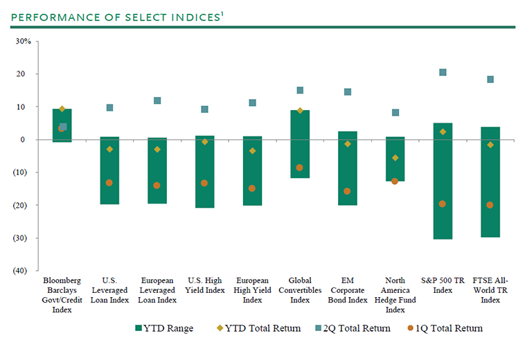 Performing Credit Quarterly 2Q2020 - Chart 1