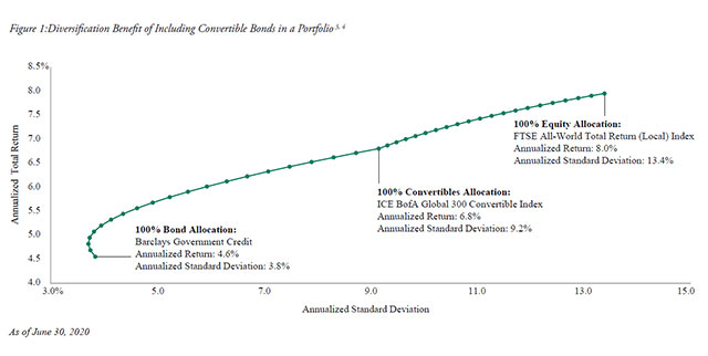 The Case for Convertible Bonds - Chart 1