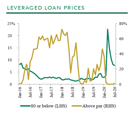 Performing Credit Quarterly 2Q2020 - Chart 2