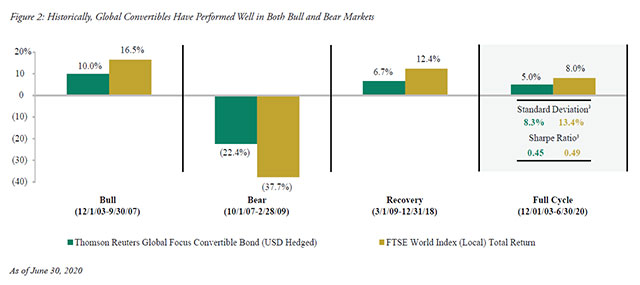 The Case for Convertible Bonds - Chart 2