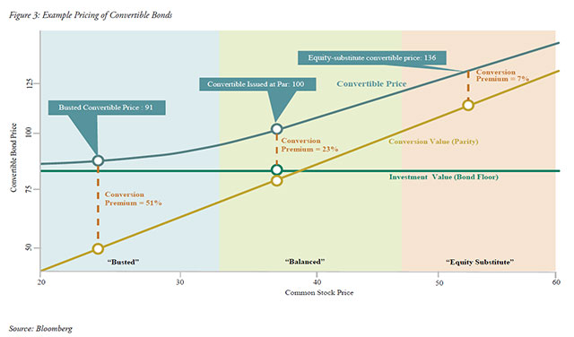 The Case for Convertible Bonds - Chart 3