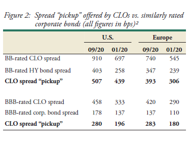 CLOs: Finding Relative Value in the Age of Covid-19