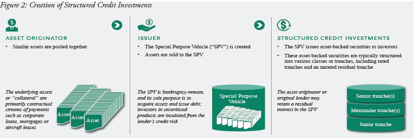 Investing In Structured Credit Investing In Structured Credit