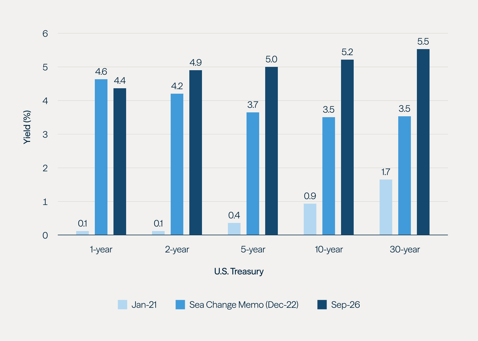 Credit Quarterly: New Normal - Figure 1